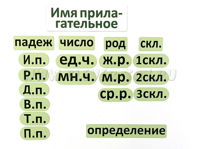 Набор магнитных карточек "Имя прилагательное (морфологический разбор, сокращённый вариант)"